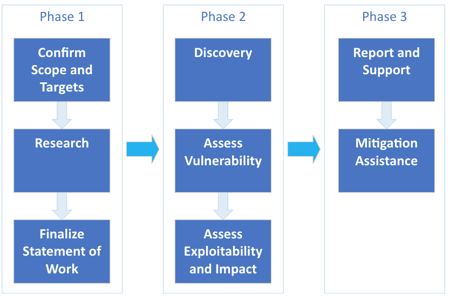 Engagement phases
